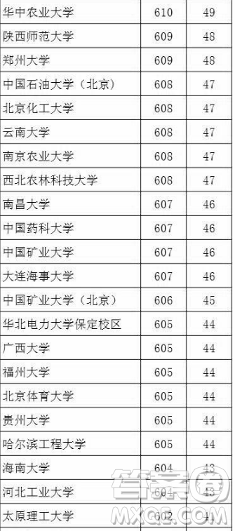 2020湖北文科生高考多少分能考上985、211大學(xué)