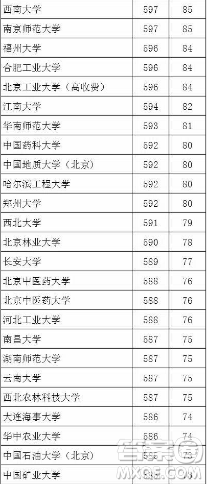 2020湖北文科生高考多少分能考上985、211大學(xué)
