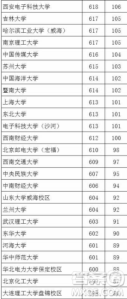 2020湖北文科生高考多少分能考上985、211大學(xué)