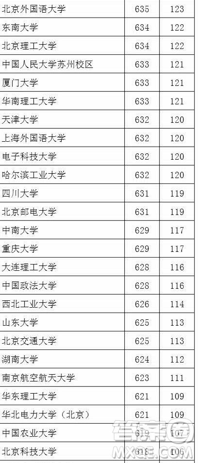 2020湖北文科生高考多少分能考上985、211大學(xué)