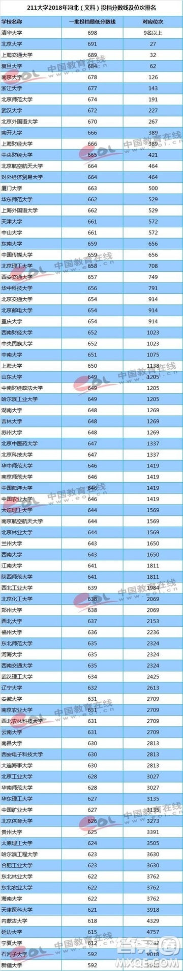 2020年河北省文科多少分能上985大學(xué)