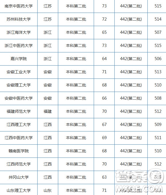 2020湖南高考理科510分可以上哪些大學(xué) 2020湖南高考理科510分能上什么大學(xué)