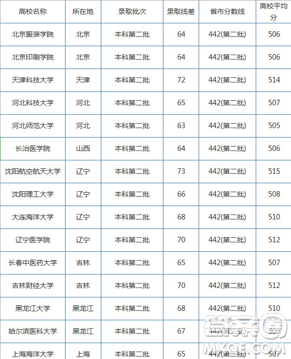 2020湖南高考理科510分可以上哪些大學(xué) 2020湖南高考理科510分能上什么大學(xué)