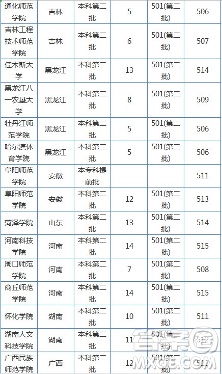 2020湖南高考文科510分可以上哪些大學 2020湖南高考文科510分能上什么大學