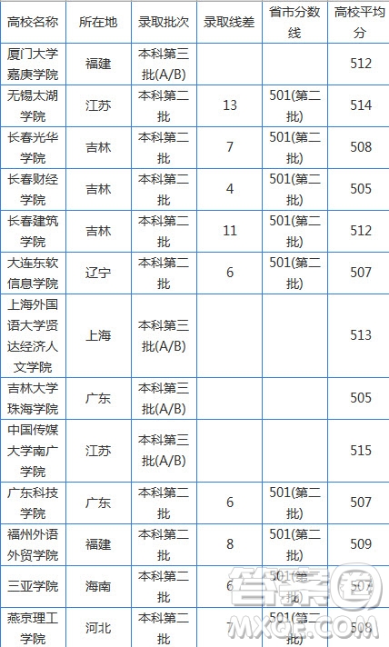 2020湖南高考文科510分可以上哪些大學 2020湖南高考文科510分能上什么大學