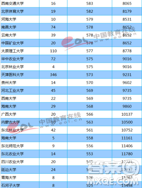 天津2020高考多少分才能進985、211學(xué)校