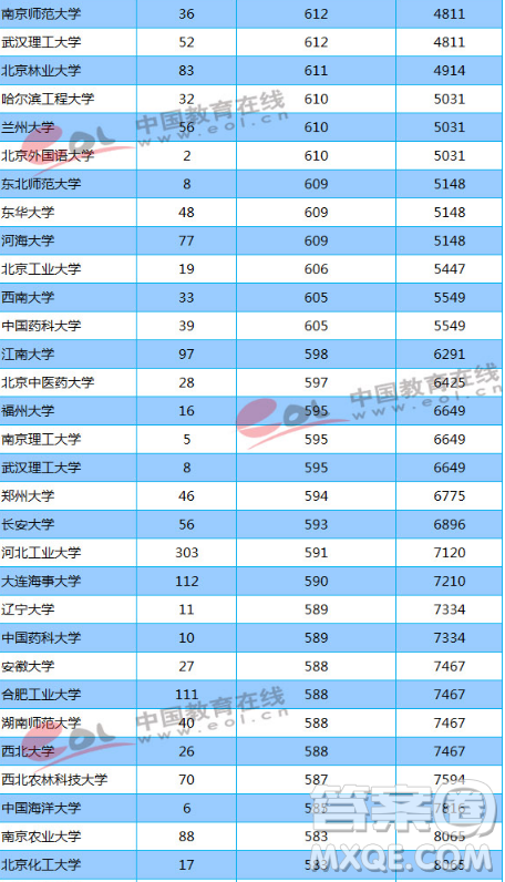 天津2020高考多少分才能進985、211學(xué)校