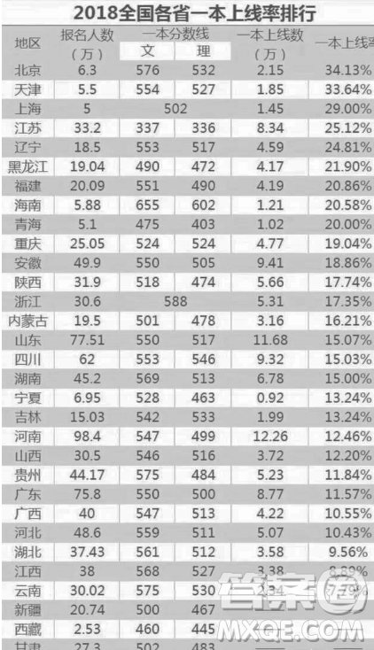 天津2020高考多少分才能進985、211學(xué)校