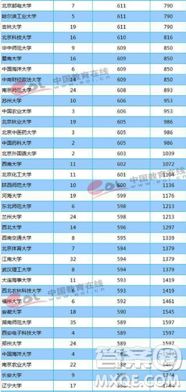 天津2020高考多少分才能進985、211學(xué)校