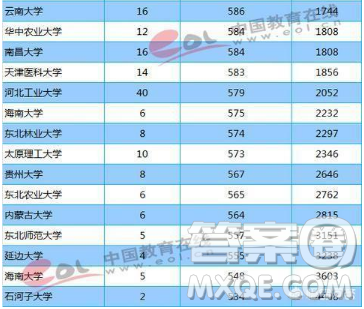 天津2020高考多少分才能進985、211學(xué)校