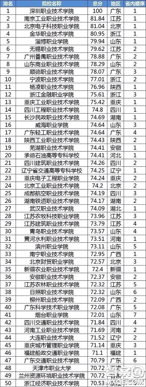 2020全國有哪些比較好的?？圃盒?2020全國高職高專院校排名