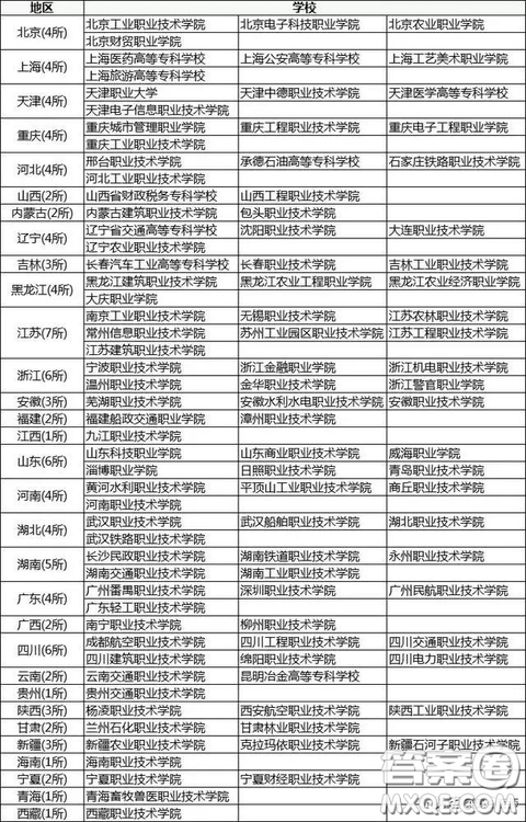 2020全國有哪些比較好的專科院校 2020全國高職高專院校排名