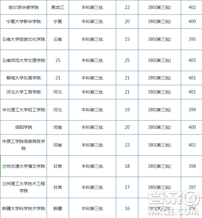 2020湖北高考理科400分可以上什么學(xué)校 2020湖北高考理科400分能上哪些大學(xué)