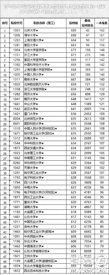 2020年江西高考過(guò)一本線多少分能考上985學(xué)校