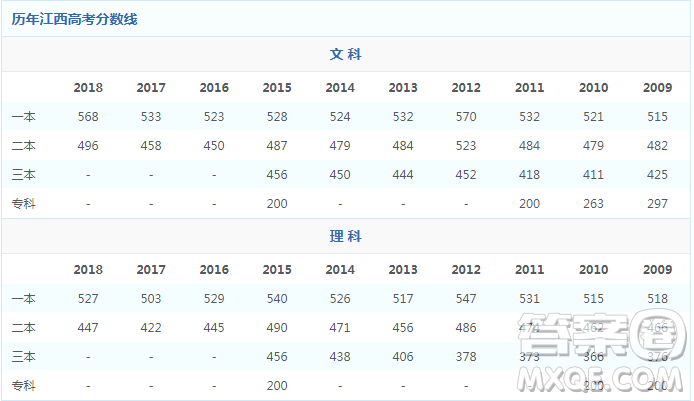 2020年江西高考過(guò)一本線多少分能考上985學(xué)校