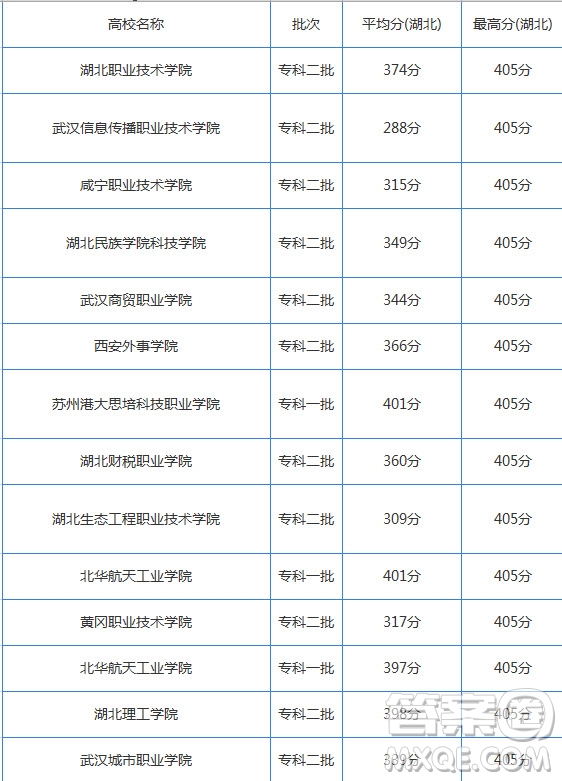 2020湖北高考文科400分可以上哪些大學 2020湖北高考文科400分能上哪些學校