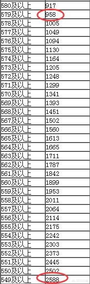 2020年高考內(nèi)蒙古高考多少分能上985學(xué)校