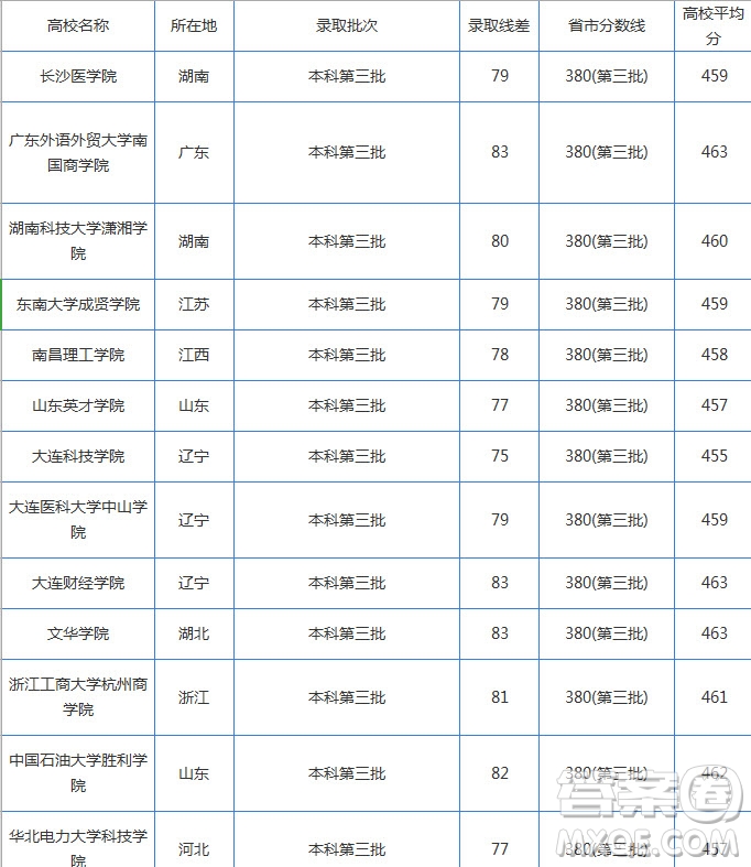 2020湖北高考理科460分能上什么大學(xué) 2020湖北高考理科460分可以上哪些大學(xué)