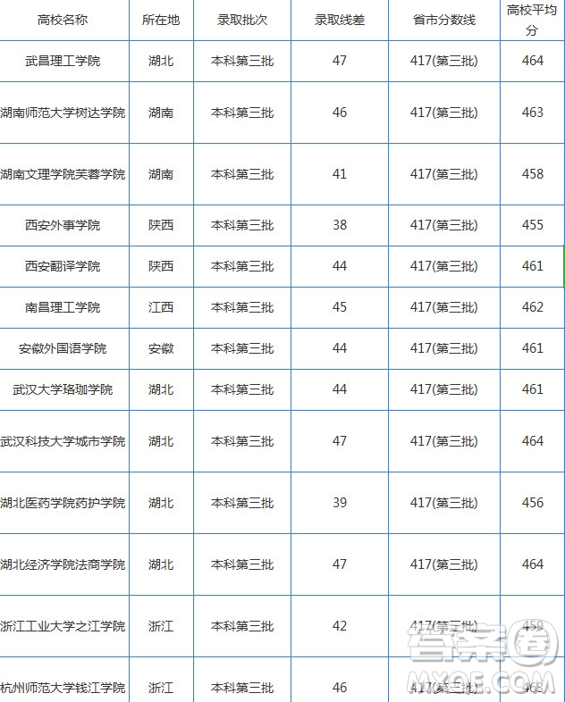 2020年湖北高考文科460分可以上哪些大學(xué) 2020湖北高考文科460能上什么學(xué)校