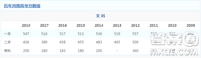 2020河南文科高考生考300分能上哪些學(xué)校