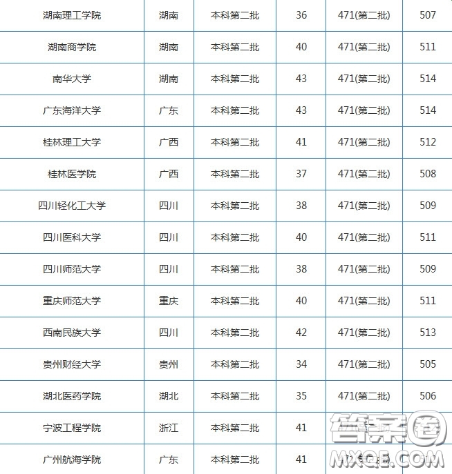 2020湖北高考理科510分可以上哪些學校 2020湖北高考理科510分能上什么學校