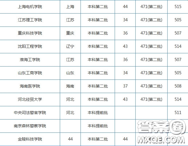 2020湖北高考理科510分可以上哪些學校 2020湖北高考理科510分能上什么學校