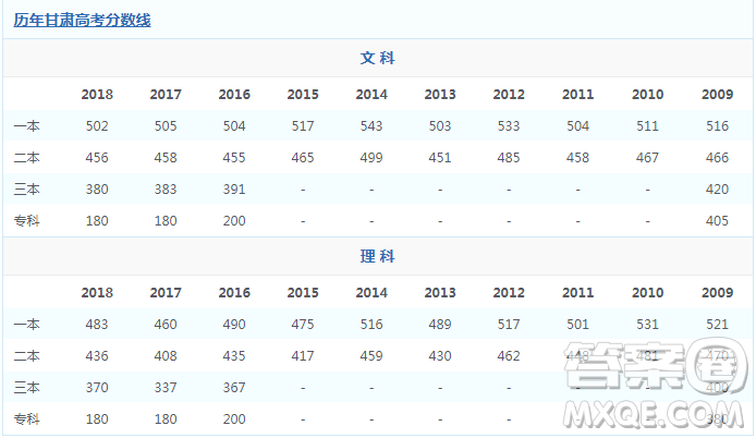 2020年高考甘肅420分能上什么學校