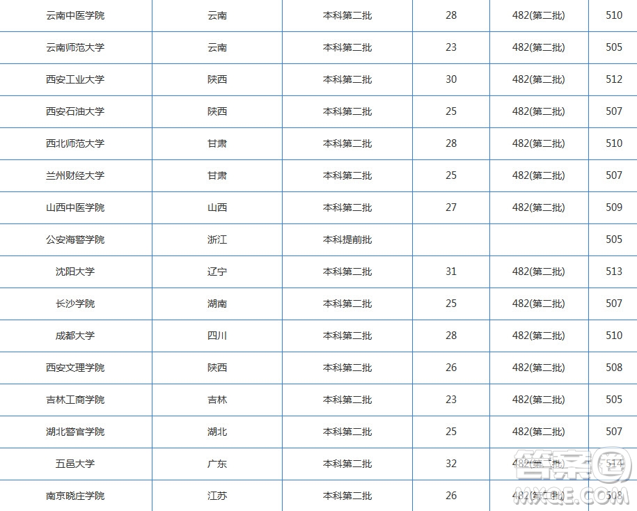 2020湖北高考文科510分左右可以上哪些大學 2020湖北文科510分能上什么學校