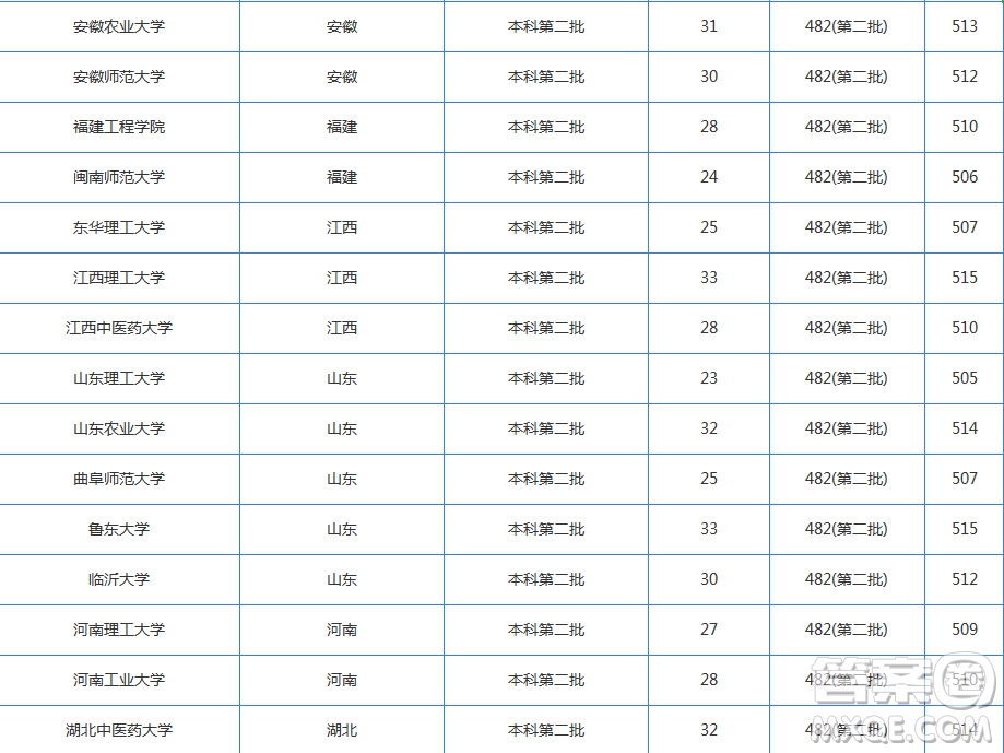 2020湖北高考文科510分左右可以上哪些大學 2020湖北文科510分能上什么學校