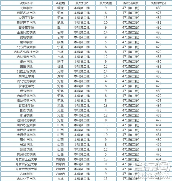 2020年湖北高考文理科480分可以上什么大學(xué) 2020年湖北高考文理科480多分能上哪些大學(xué)