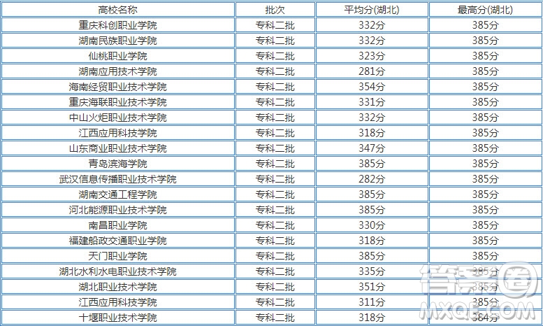 2020湖北高考380分可以上什么大學(xué) 2020湖北高考380分能上什么學(xué)校