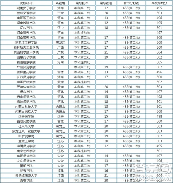 2020河南高考文理科500分可以上哪些大學(xué) 2020河南高考500分能上什么學(xué)校