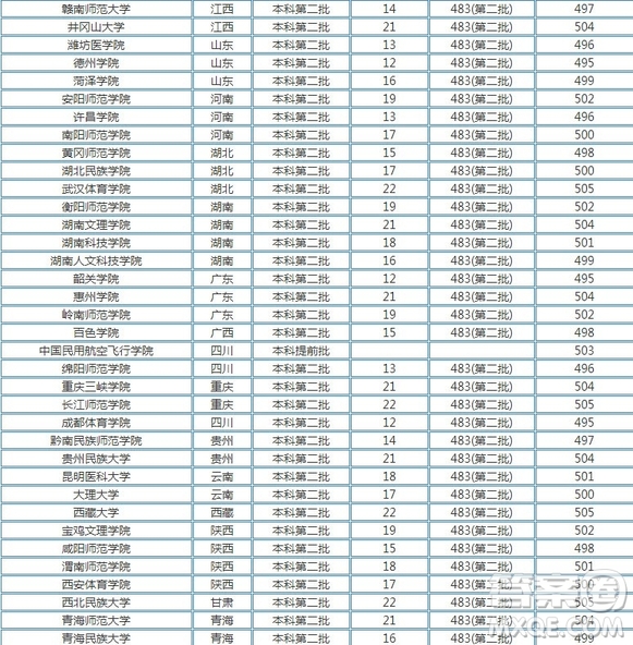 2020河南高考文理科500分可以上哪些大學(xué) 2020河南高考500分能上什么學(xué)校
