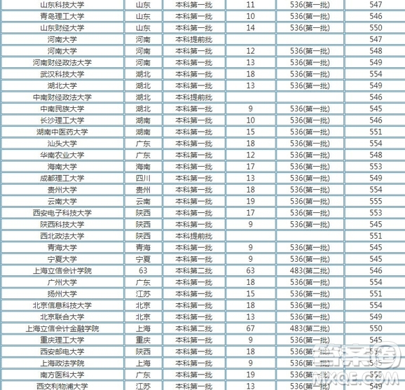2020河南文理科550分可以上哪些大學(xué) 2020河南高考文理科550分能上什么大學(xué)