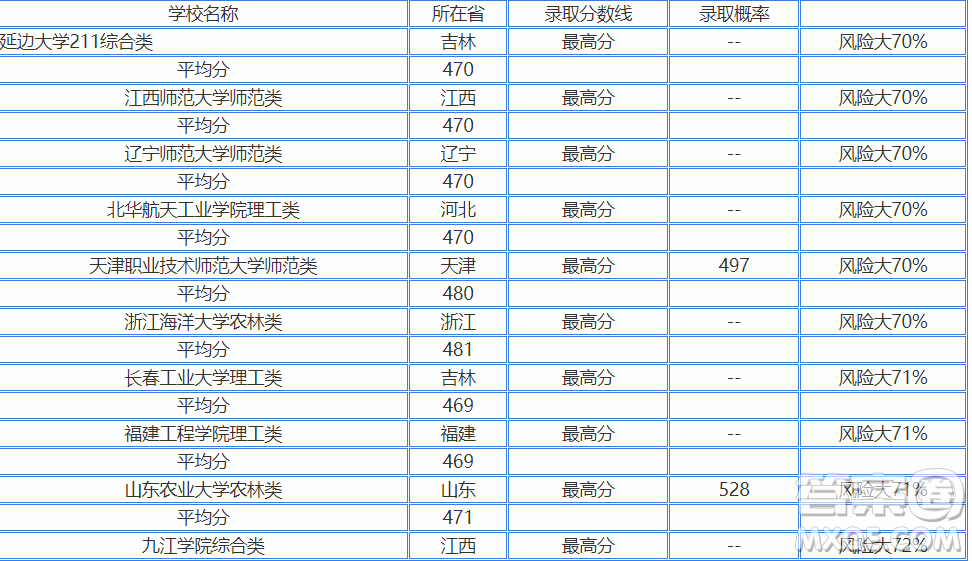 2020浙江高考450分可以上哪些大學(xué) 2020浙江高考450多分能上什么學(xué)校