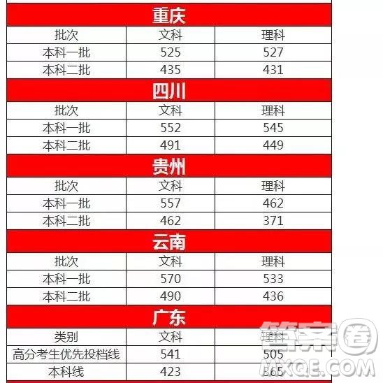 2020年全國各地高考預(yù)測分?jǐn)?shù)線