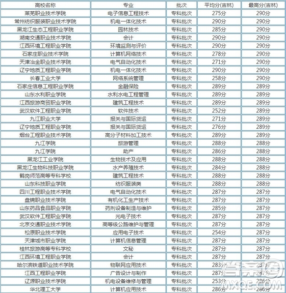 2020江蘇高考文理科285分可以上什么大學 2020江蘇高考285分左右能上哪些大學