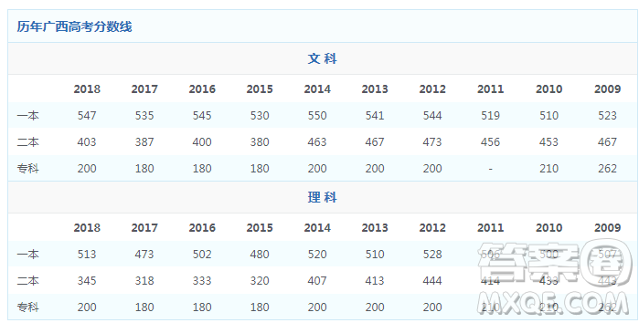 2020年廣西高考615分可以上什么大學