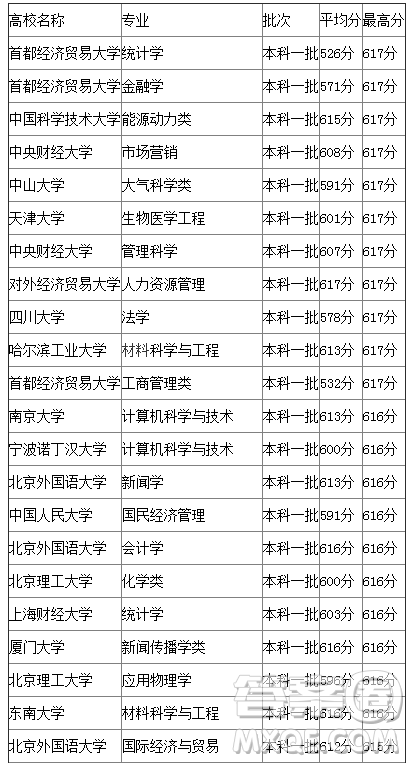 2020年廣西高考615分可以上什么大學