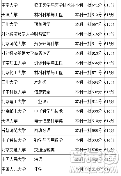 2020年廣西高考615分可以上什么大學