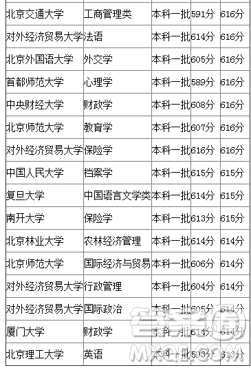 2020年廣西高考615分可以上什么大學