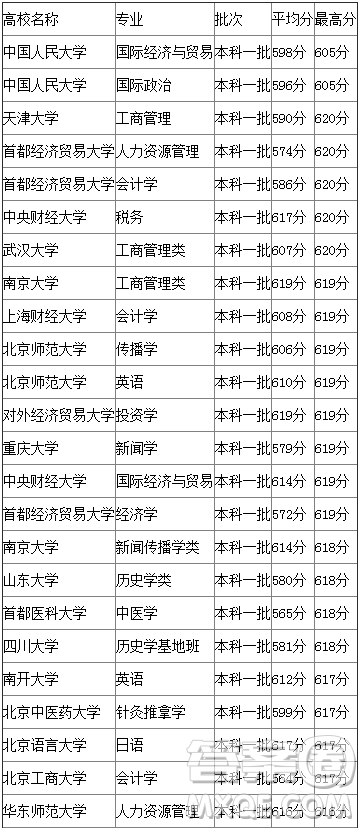 2020年廣西高考615分可以上什么大學