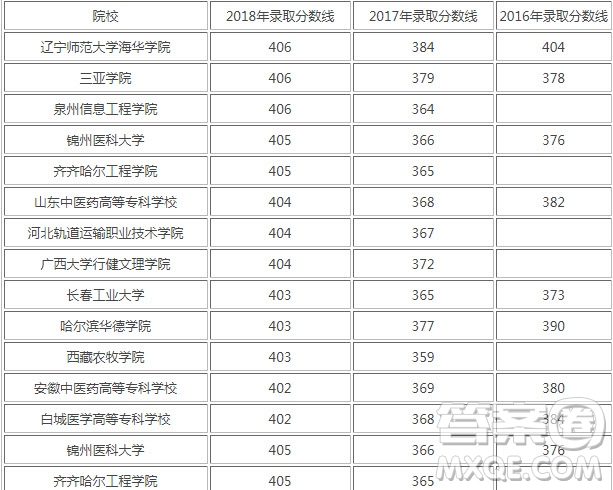 2020天津高考文理科405分可以上哪些大學 2020天津高考405分左右能上什么學校