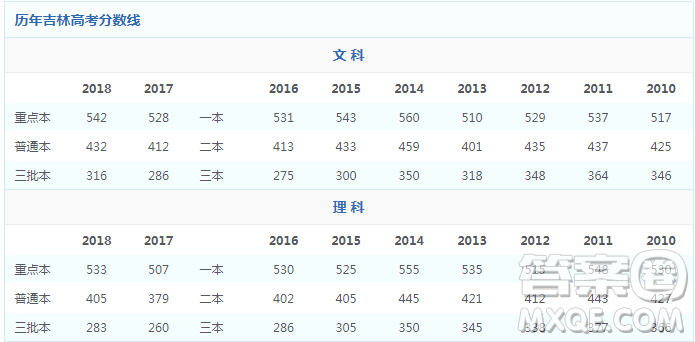 2020吉林高考理科650分能上什么大學