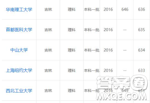 2020吉林高考理科650分能上什么大學