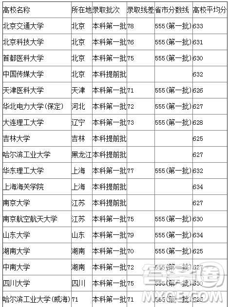 2020吉林高考理科650分能上什么大學