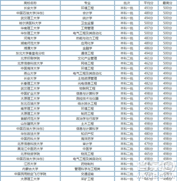 2020天津高考文理科496分可以上哪些大學 2020天津高考496分左右能上什么學校