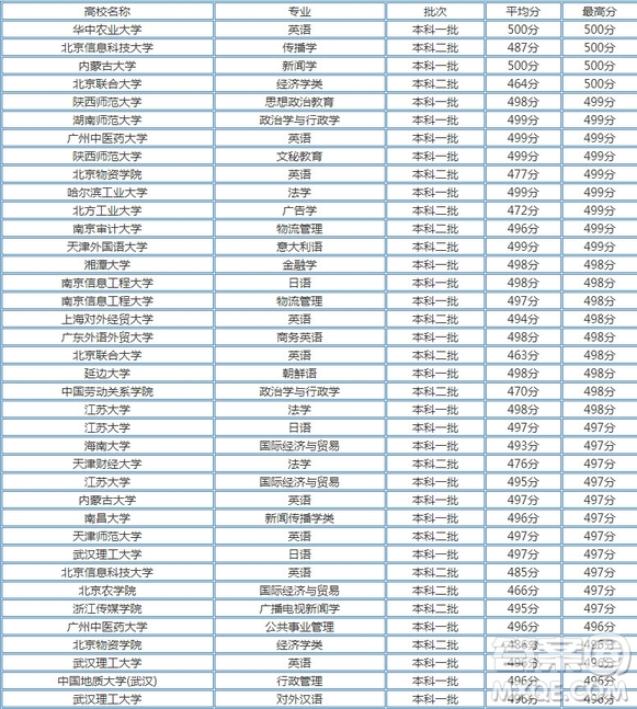 2020天津高考文理科496分可以上哪些大學 2020天津高考496分左右能上什么學校
