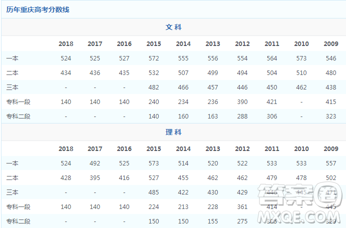 2020年重慶高考615分左右可以上什么大學