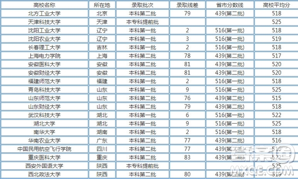 2020天津高考理科521分左右可以上什么大學 2020天津高考521多分能上哪些大學